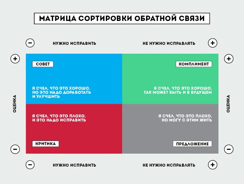 Матрица обратной связи. Типы обратной связи. Модели обратной связи. Инструменты обратной связи.