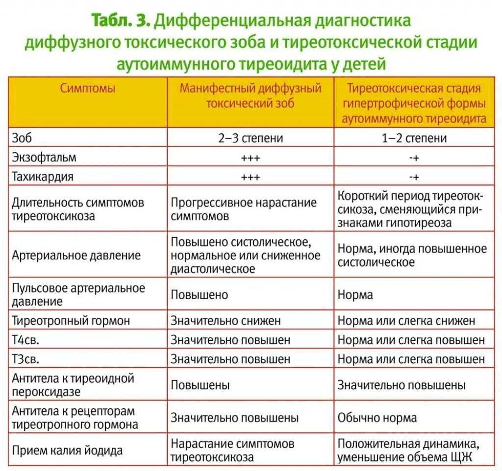 Повышен т 4. Диф диагностика заболеваний щитовидной железы таблица. Дифференциально-диагностические критерии зоба. Дифференциальная диагностика гипертиреоз и тиреотоксикоз. Узловые заболевания щитовидной железы дифференциальная диагностика.