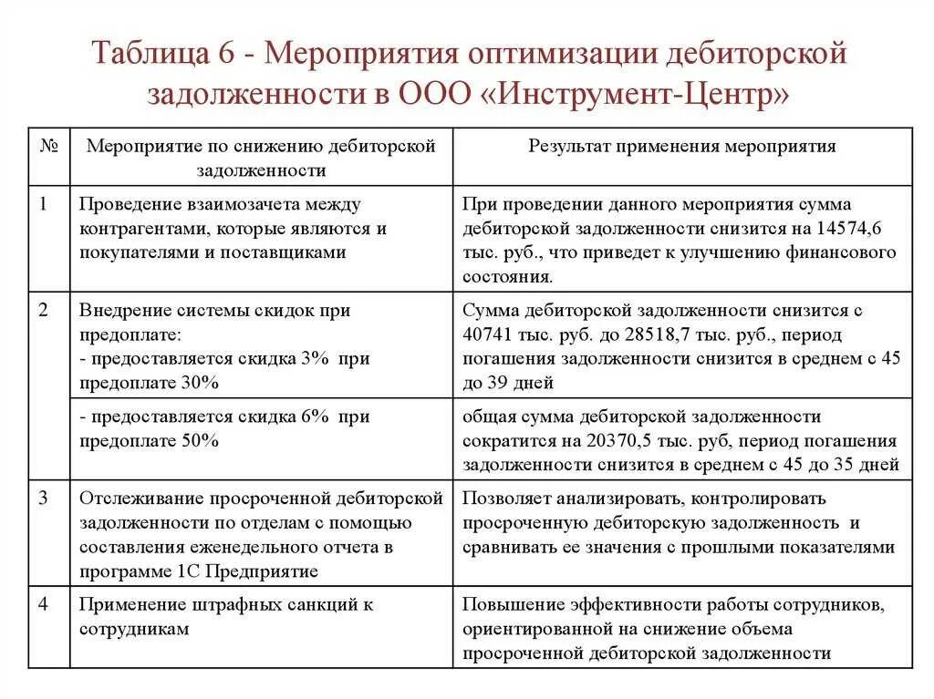 Как уменьшить дебиторскую задолженность