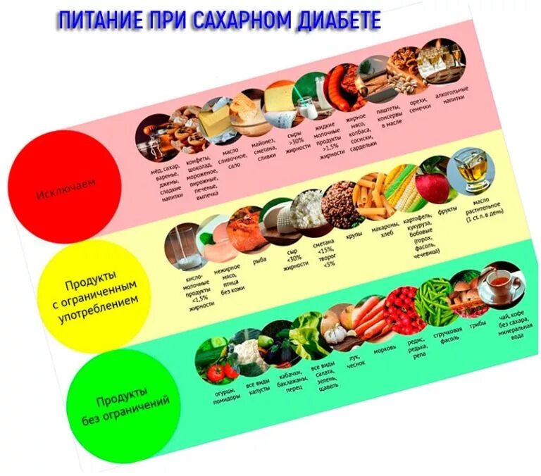 Пища при сахарном диабете. Рацион питания диабетика 1-2 типа. сахарный диабет 1 типа рацион питания. питание при сахарном диабете 2 типа. рацион питания диабетика 2 типа таблица.