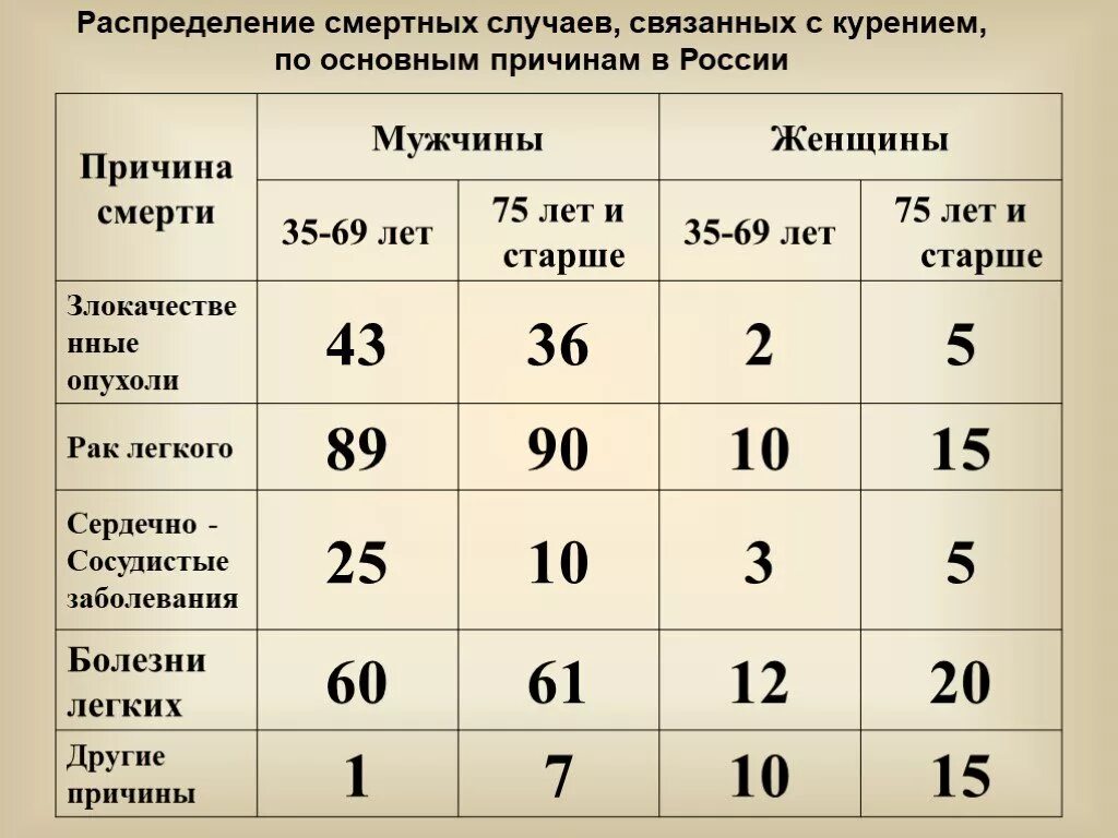 Курение таблица. Таблица по курению. причины курения таблица. статистика болезней от курения. причины возникновение заболевание связанных с курением.