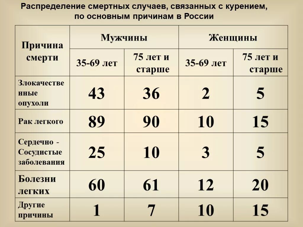 Сколько человек умерло от сигарет. Таблица по курению. Причины курения таблица. Статистика болезней от курения. Причины возникновение заболевание связанных с курением.