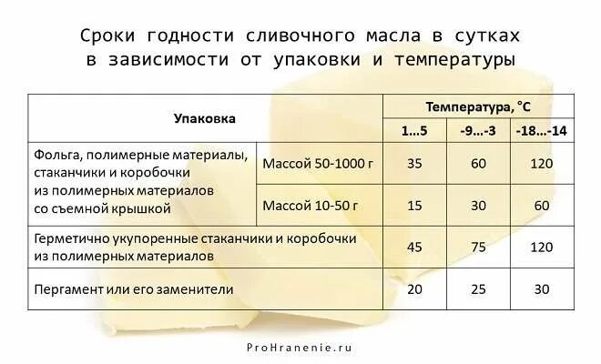 Срок годности масла в холодильнике. Срок хранения сливочного масла. Сколько срок хранения сливочного масла. Срок годности у сливочного масла замороженного. При какой температуре хранится сливочное масло.