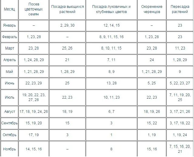 Время пересадки комнатных. Последовательность пересадки комнатных растений. Пересадка комнатных цветов в марте. Лунный календарь для комнатных растений. Какие дни для пересадки домашних цветов?.