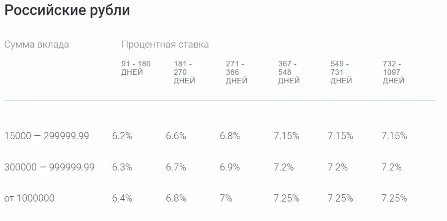 Вклады в рублях на 6 месяцев