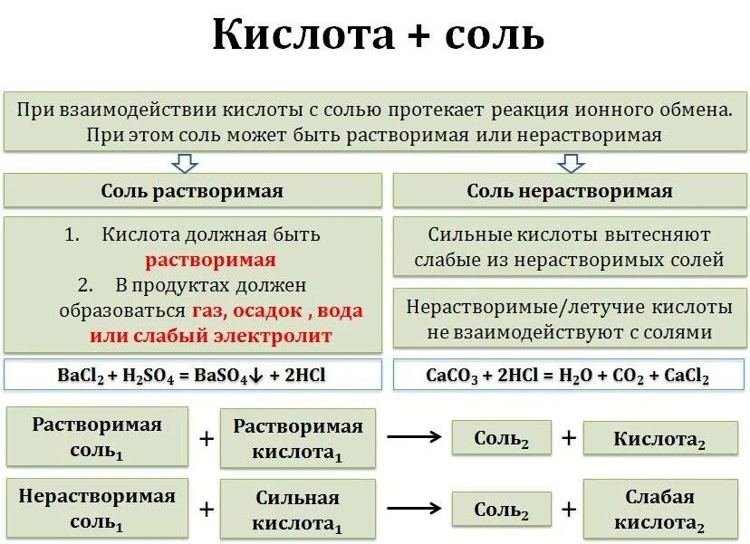 Основания после того как будет. Соли растворимые в кислотах. Соли нерастворимые в кислотах. Какие нерастворимые соли растворяются в кислотах. Растворимые соли растворимая кислота'.