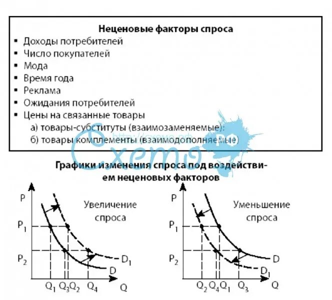 Сокращение спроса на товар вызывает. Ценовые и неценовые факторы спроса и предложения.