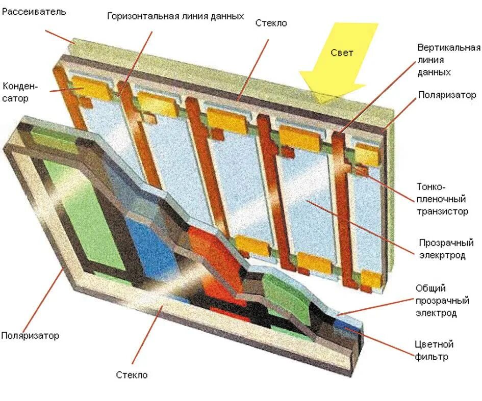 Устройство матрицы LCD телевизора. ЖК (LCD) - жидкокристаллические мониторы (Liquid Crystal display).. Устройство матрицы ЖК телевизора. Принцип работы ЖК матрицы. Экранные устройства