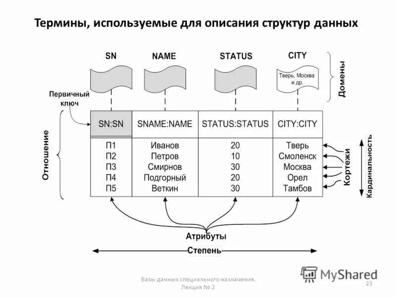 Системы управления базами данных примеры. Язык описания структуры баз данных. Язык база данных. Язык описания структуры баз данных. Структура оператора sql.