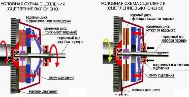 Принцип работы сцепления механической коробки передач. Сцепление схема и принцип работы. Схема включения сцепления. Принцип работы сцепления механической