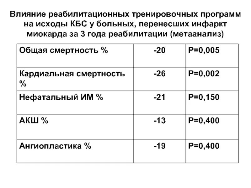 Программа после инфаркта. Программы реабилитации больных с инфарктом миокарда. фазы реабилитации инфаркта миокарда. режимы реабилитации инфаркта миокарда. этапы реабилитации больных перенесших инфаркт миокарда.