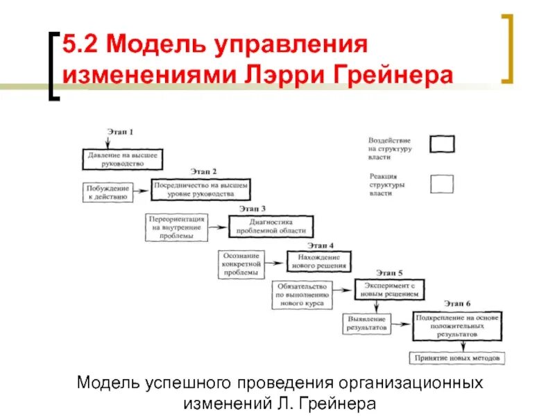 6 этапов изменений. Модель организационных изменений Лэрри Грейнера. Модель процесса управления изменениями. Модель л Грейнера 6 этапов. Модель успешного проведения организационных изменений л. Грейнера.