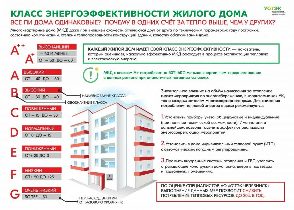 Почему в многоквартирных домах. Классы энергоэффективности многоквартирных домов. класс энергетической эффективности жилого многоквартирного дома. класс энергетической эффективности мкд. класс энергоэффективности жилого дома.