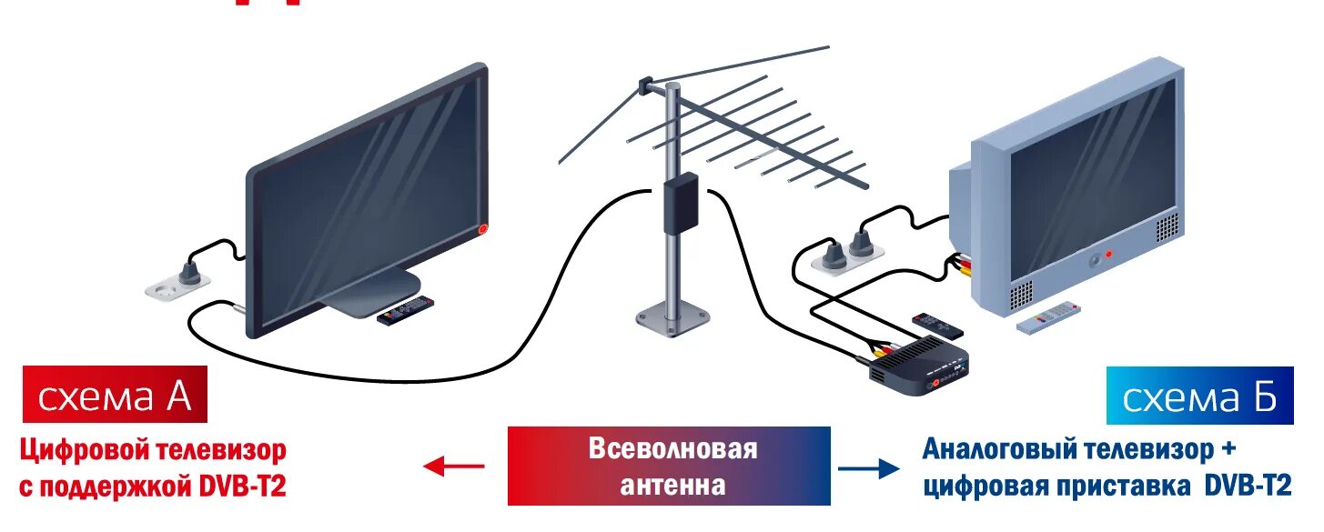 Телевизор на 20 каналов без приставки. Как подключить телевизор к цифровому телевидению без приставки. Антенна DVB-t2 к старому телевизору. Эфирное цифровое Телевидение схема подключения. Как подключить цифровое ТВ через антенну.