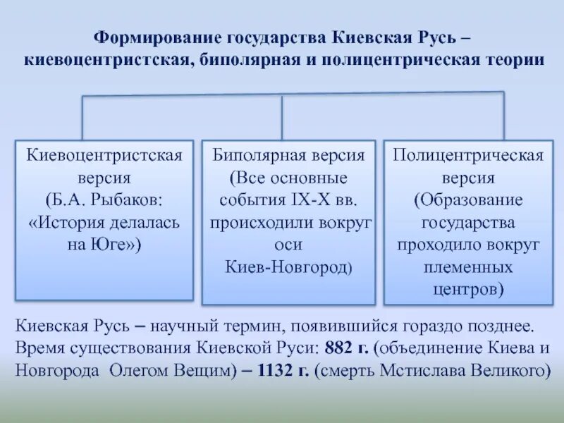 Становление государства. Образование Киевского государства. Как формируется государство. Создание государства Киев.