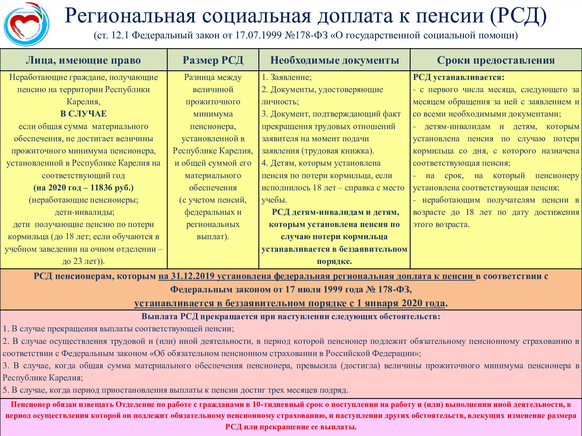 Составляющие пенсионных выплат. Социальная доплата к пенсии. Социальная доплата к социальной пенсии. Региональная социальная доплата к пенсии. Ежемесячные доплаты к пенсии.