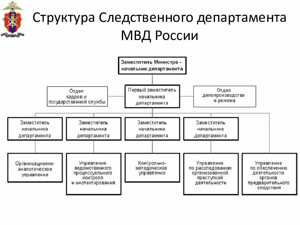 Структурными подразделениями министерства являются. Структуру следственных подразделений МВД РФ. Структура отдела МВД РФ схема. Структура следственных подразделений МВД России. Структура Следственного департамента МВД России.