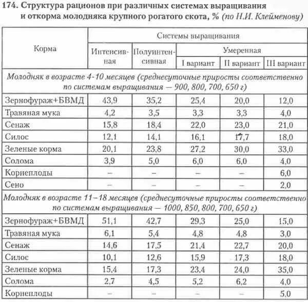 Кормовой рацион для коров молочного направления. Нормы кормления коров таблицы. Рацион кормления сухостойных коров. Рацион для ремонтного молодняка крс. Нормы кормления телят.
