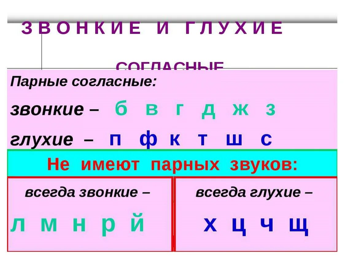 Звуки пар. Парные звонкие согласные буквы 1 класс. Парные звонкие согласные звуки 2 класс. Парные глухие согласные звуки 1 класс таблица. Таблица парных звонких и глухих согласных звуков.