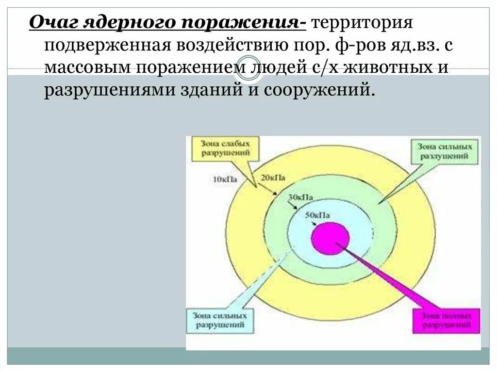 Зоны разрушений в очаге ядерного поражения. Очаг ядерного поражения. Зоны очага ядерного взрыва. Зоны очага ядерного поражения.