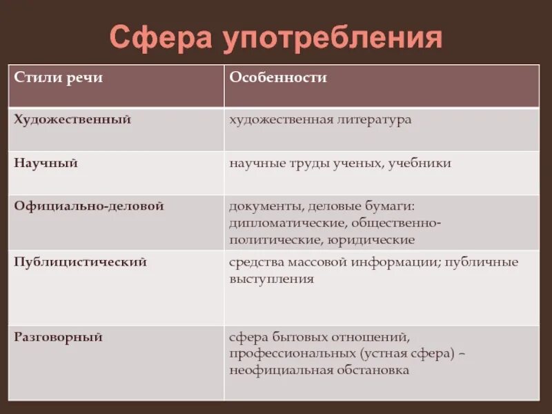 Сфера использования стиля. Сфера использования стилей речи. сфера использования текста. сферы употребления текста. сфера употребления.
