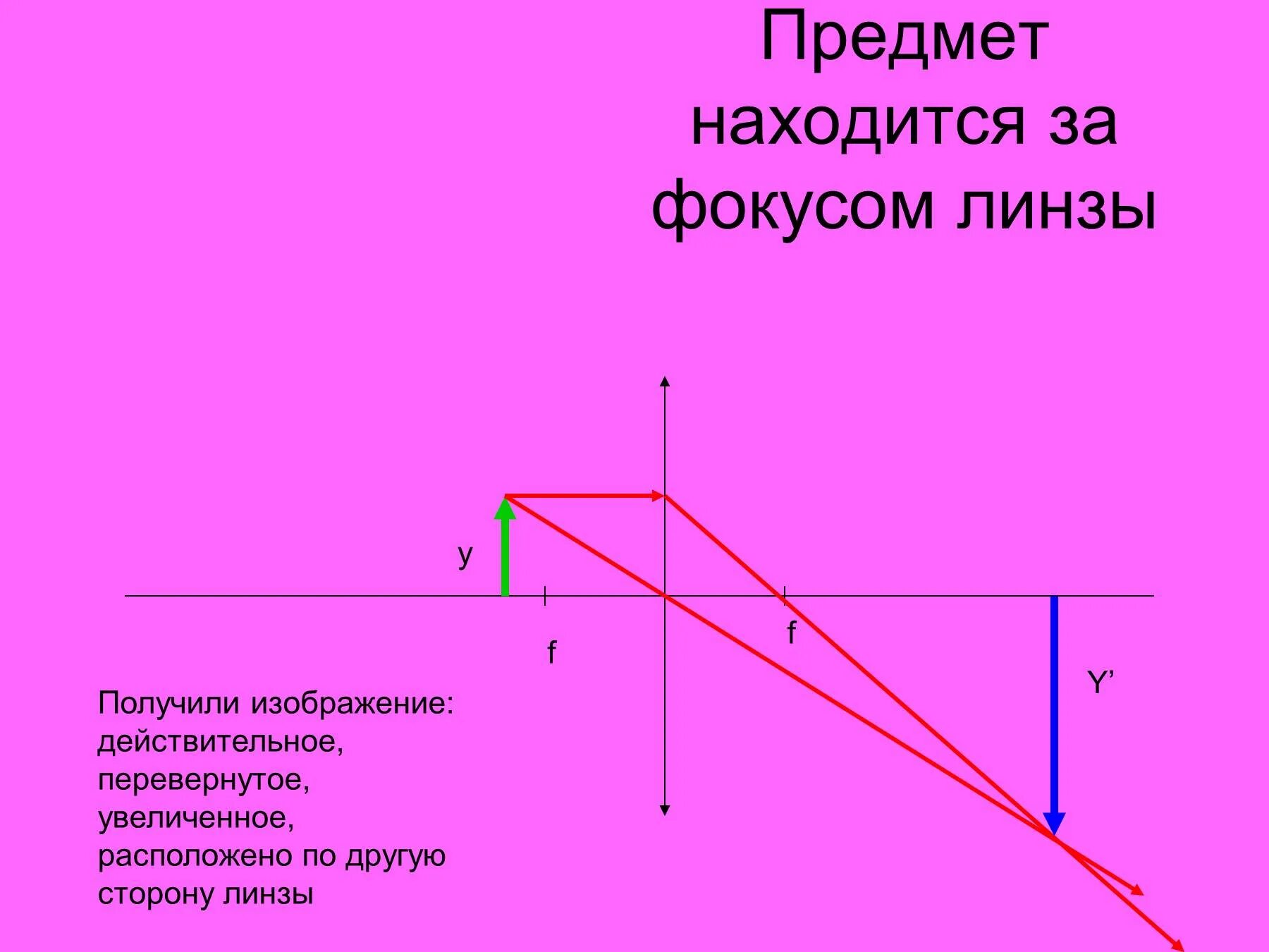 Построение предмета находящегося за линзой. Предмет за фокусом линзы. Предмет расположен за фокусом. Изображение предмета за фокусом.