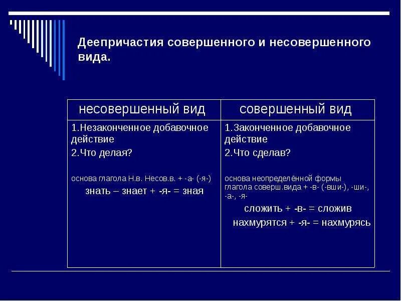 Как определить вид причастия совершенный или несовершенный. Причастие совершенного и несовершенного вида как определить. Как понять совершенный или несовершенный вид причастия. Причастия совершенного и несовершенного вида таблица