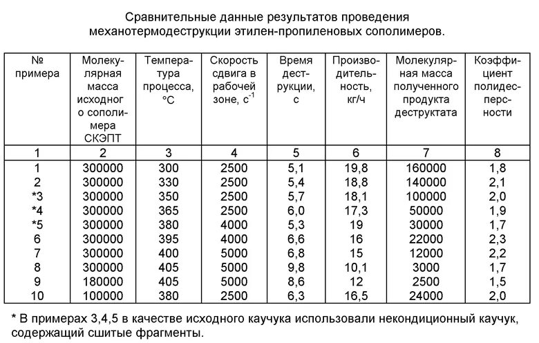 Вязкость оксида этилена. Сополимер этилена и пропилена. Тримеры пропилена температура воспламенения. Окиси пропилена температура кипения. Этилен температура давление