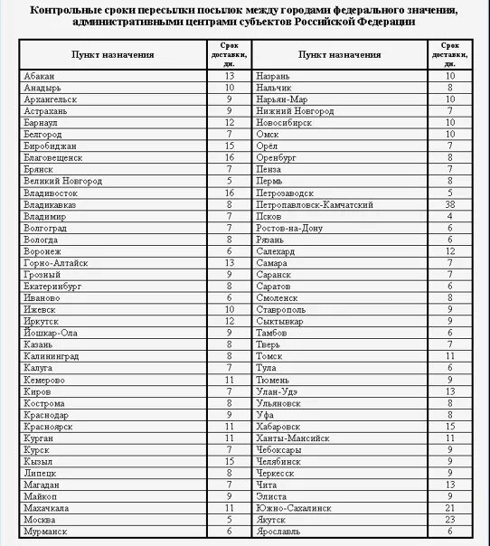 Максимальный срок доставки. Контрольные сроки доставки посылок. Сроки доставки почта России. Контрольные сроки доставки посылок почтой России. Контрольные сроки почта.