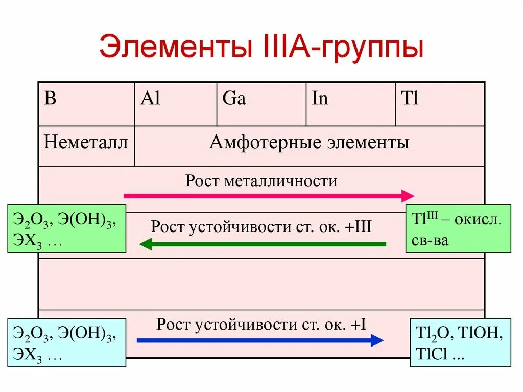 Элементы IIIA группы. Элементы группы IVA. Общая характеристика элементов IVA группы. Характеристика IIIA группы схема 1. характеристика IIIA группы.