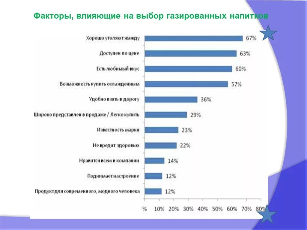 Факторы влияющие на выбор материала. Критерии выбора газированных напитков. популярность газированных напитков. статистика по продаже газированных напитков. анализ рынка газированных напитков.
