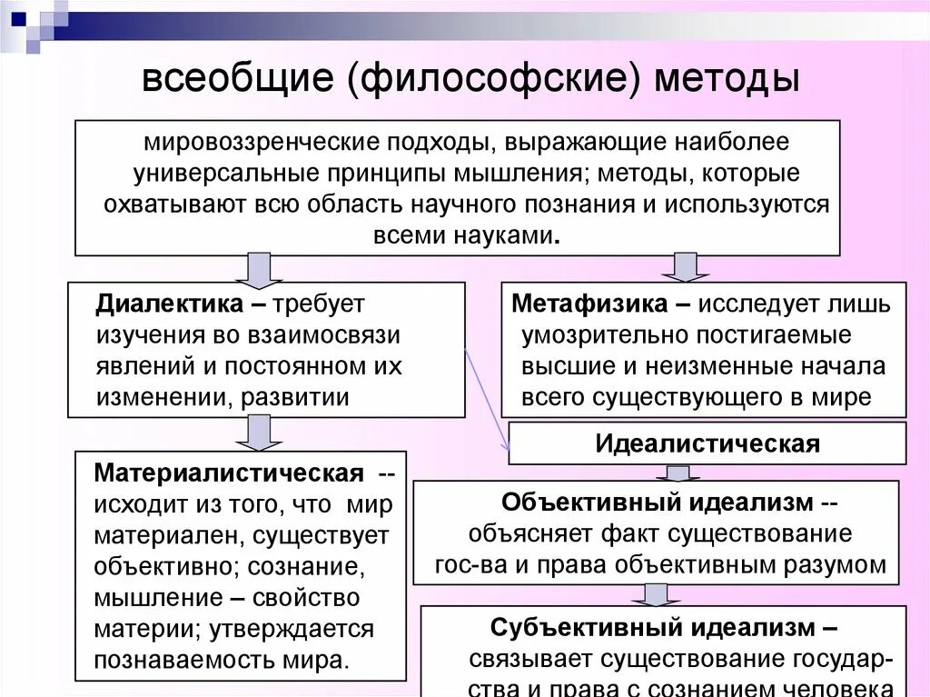 Методология всеобщей истории. Методология теории государства и права философские. Всеобщие философские методы. Всеобщие методы ТГП. Философские методы ТГП.