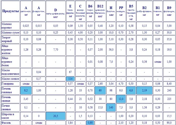 Витамины и микроэлементы в продуктах. Содержание микроэлементов таблица. Содержание витаминов и минералов в продуктах питания таблица. Витамины и микроэлементы в продуктах питания таблица. Витамины и минералы в продуктах питания таблица.