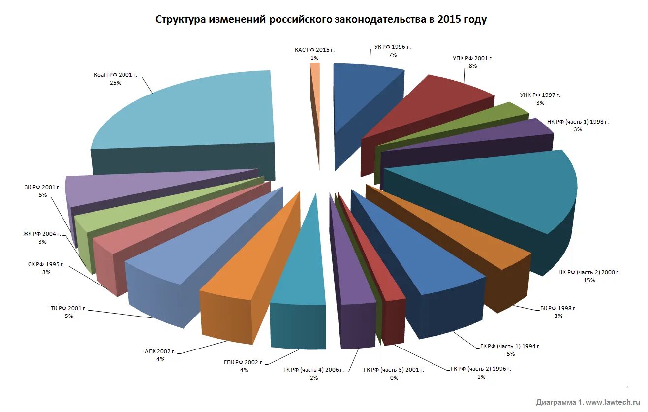 Статистика изменений. Информационное общество диаграмма. Структура перемен. Динамика изменения структуры.