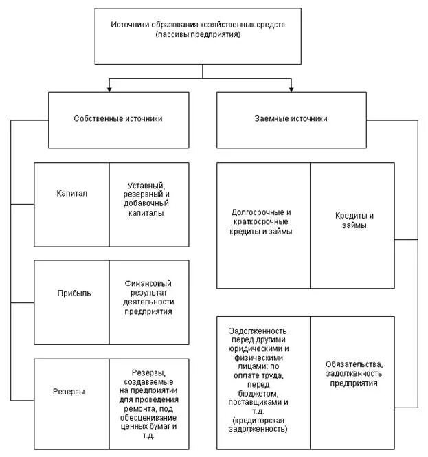 Источники образования средств организации. Схема классификации хозяйственных средств. Схема классификации хозяйственных средств предприятия. Источники образования хозяйственных средств предприятия. Хоз средства Активы предприятия.