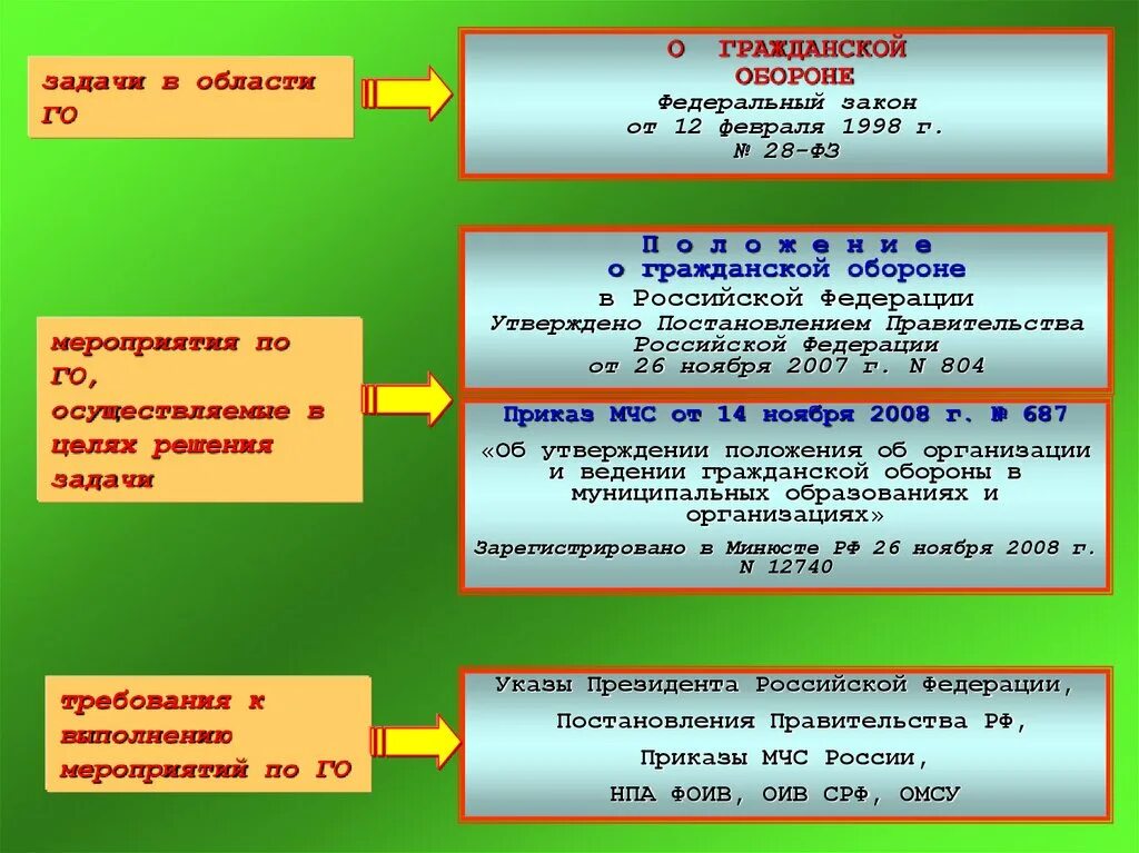 Защит го рф. Основные законы гражданской обороны. Основные задачи гражданской обороны. Закон о гражданской обороне. Задачи закона о гражданской обороне.