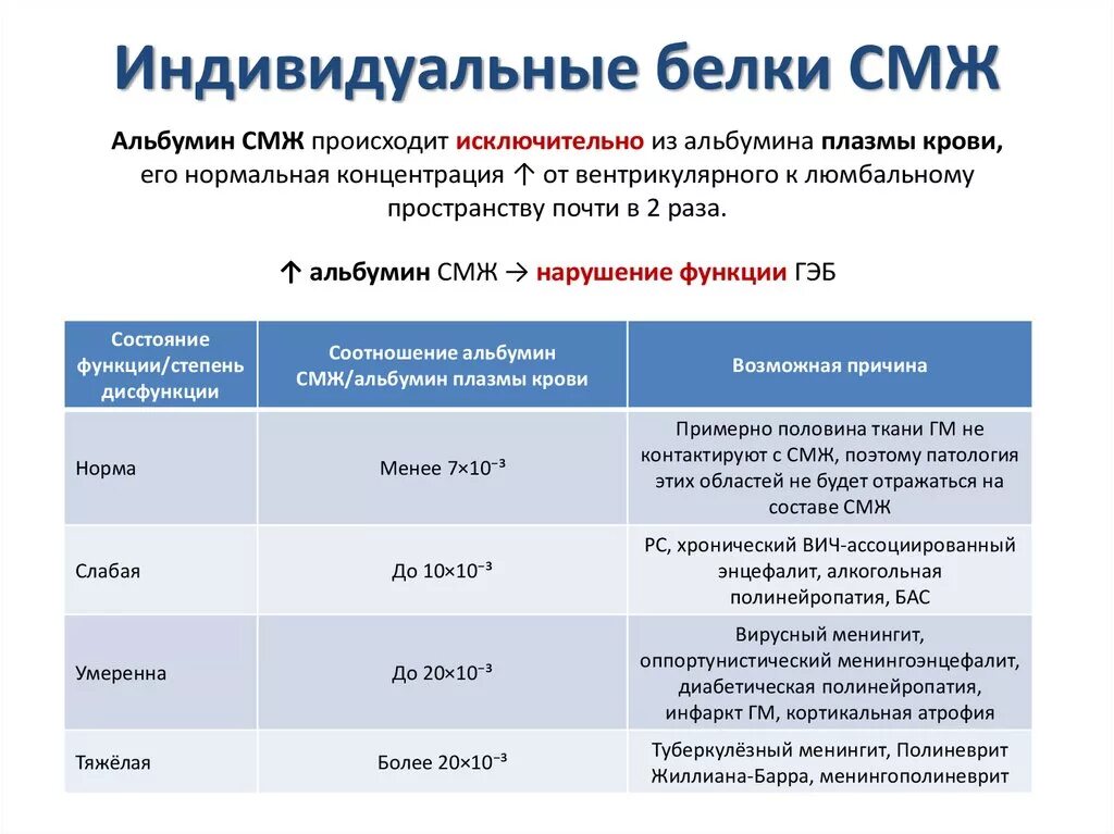 Белок в спинномозговой жидкости в норме. Норма белка в СМЖ. Белок в СМЖ норма.