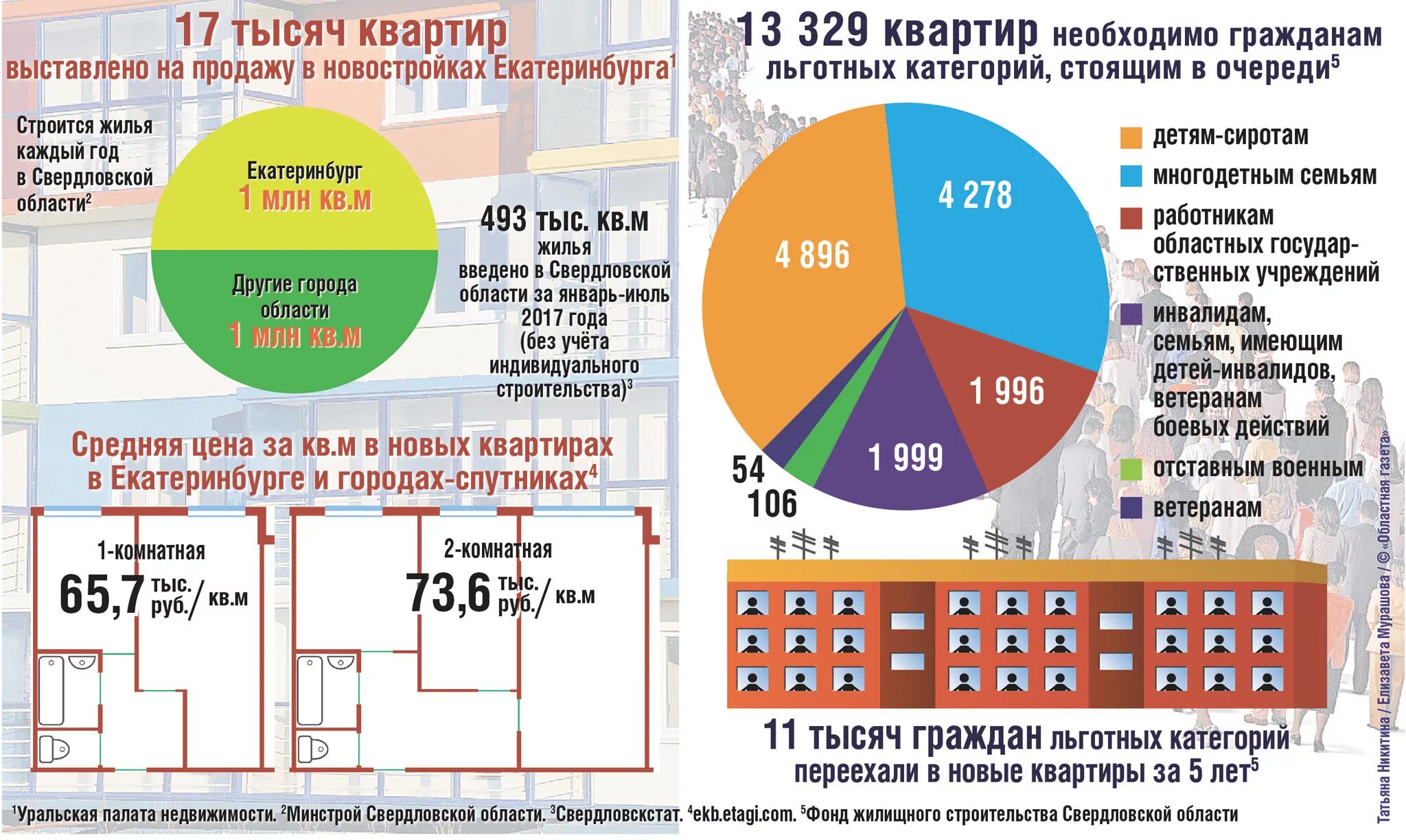 Число жилья. Число жилья