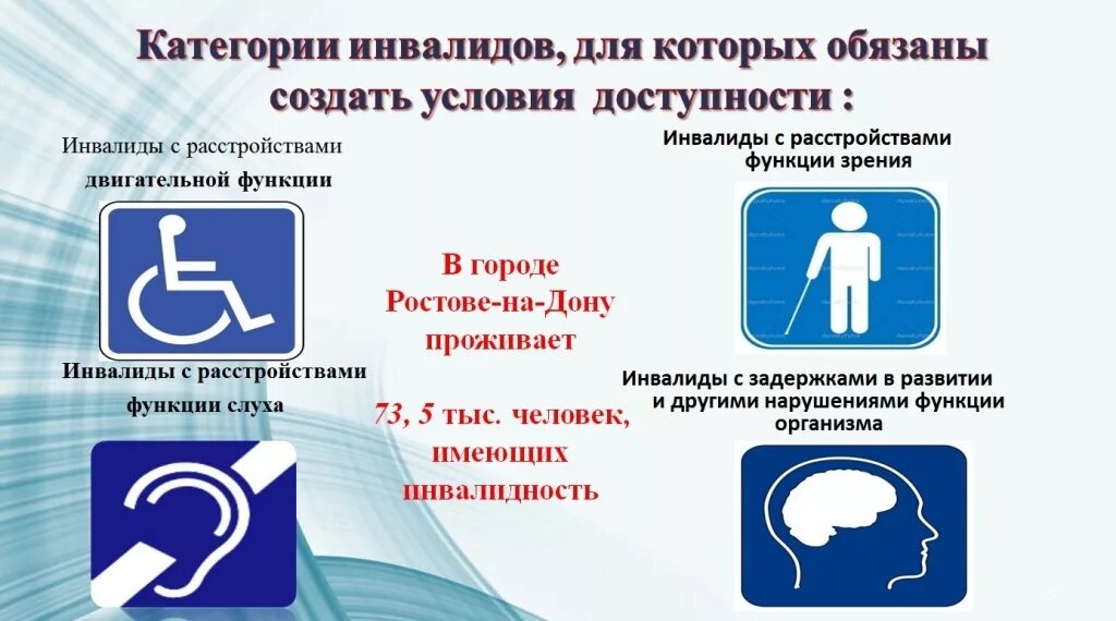 Сп для маломобильного населения. Обозначения категорий инвалидов. Категория доступности для инвалидов. Условия доступности для инвалидов. Категории маломобильных групп населения и инвалидов