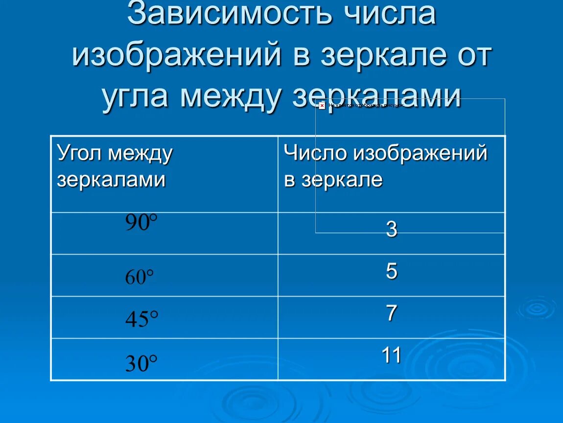 Необходимо изобразить числовые данные. Количество изображений в зеркалах. Зависимость количества изображений от угла между зеркалами. Количество изображений в зеркалах формула. Количество изображений в системе двух зеркал.