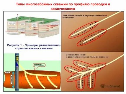 Заканчивание горизонтальных скважин