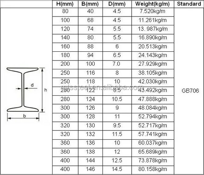 25б1 вес 1 метра. Двутавр gb706-88 Размеры. Двутавр по gb706-88 63с Размеры. Gb706-88 сортамент. Gb706-88 Размеры.