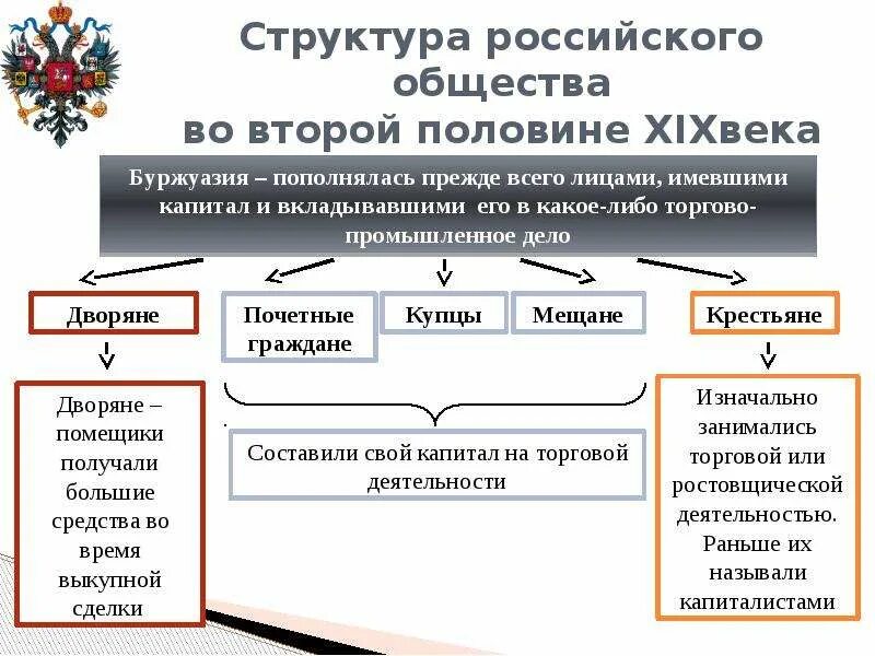 Социальная структура российского общества. Структура российского общества во второй половине 19 века. Социальная структура российского общества во второй половине 19 века. Структура российского общества во 2 половине 18 века. Схема социальная структура российского общества в xvii