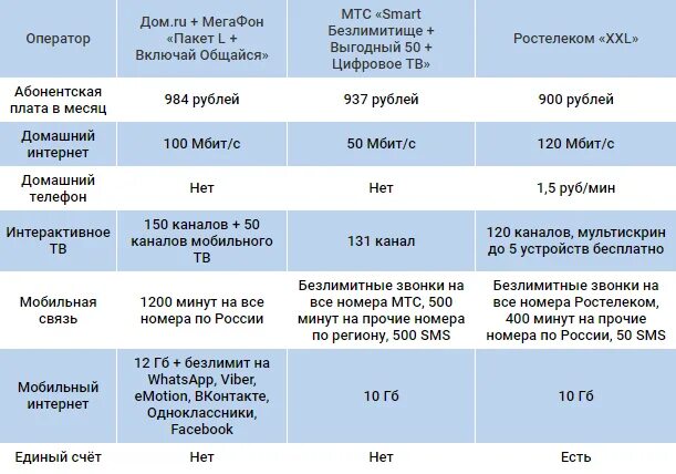 Рязань комстар количество аналоговых каналов. Абонентская плата за телевидение. Мтс. Абонентская плата за телевидение. Подключить домашний интернет мтс.