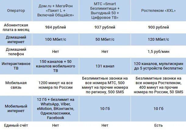 Тарифы на домашний телефон в спб. Абонентская плата. Абонентская плата Ростелеком. Ростелеком тарифы абонентская плата. Тарифные планы Ростелеком.