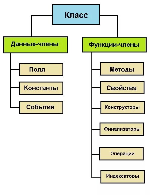 Основные классы c