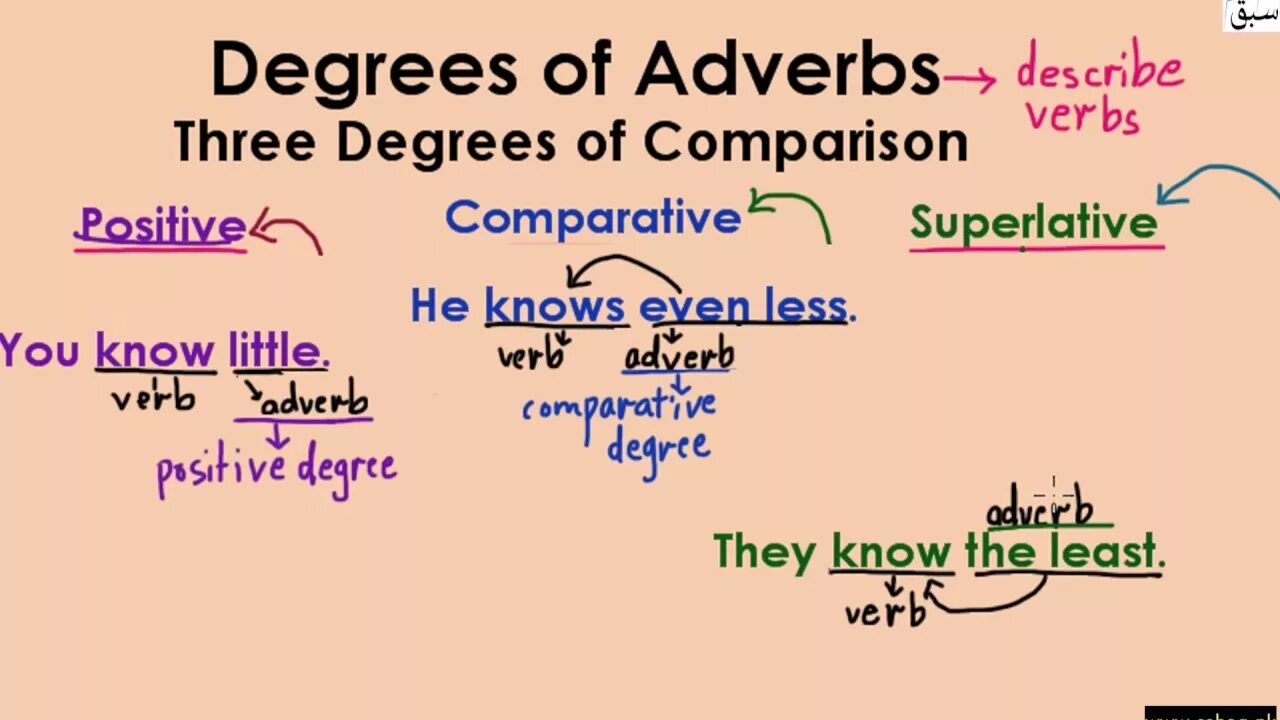 Adverbs of degree. Adverbs of degree примеры. Adverbs of degree степень. Adverbs of degree правила. Just adverb