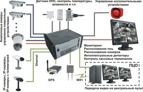 Управление видеонаблюдением