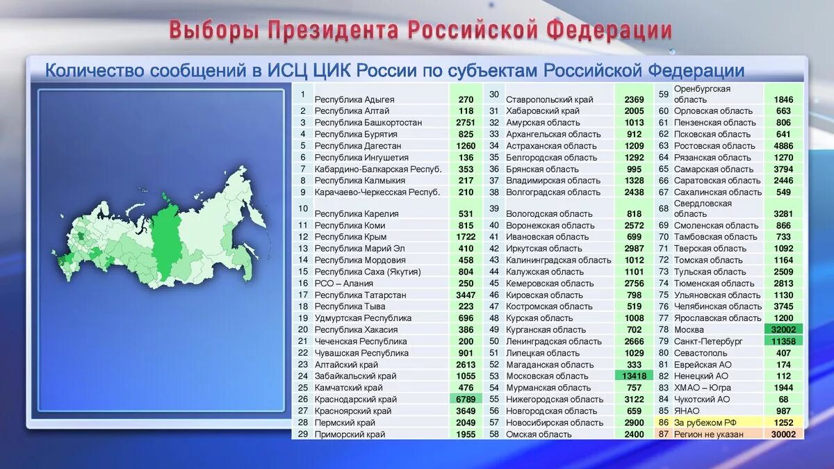 Области России список. Субъекты РФ. Субъекты России список. Сколько субектов в Росси.