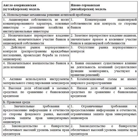 Модели менеджмента характеристики. Сравнение моделей корпоративного управления. Таблица сравнения Германии модели менеджмента. Модели корпоративного управления таблица. Сравнение моделей корпоративного управления таблица.